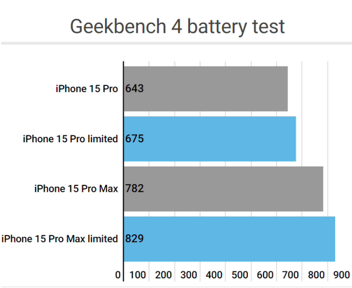 横县apple维修站iPhone15Pro的ProMotion高刷功能耗电吗