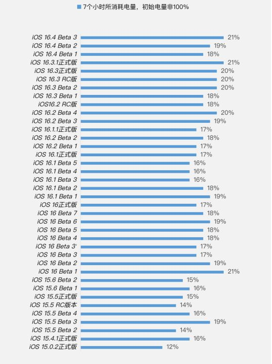 横县苹果手机维修分享iOS 16.4 Beta 3续航跑分等测试结果汇总 