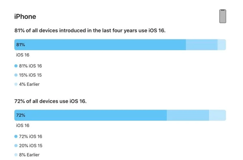 横县苹果手机维修分享iOS 16 / iPadOS 16 安装率 