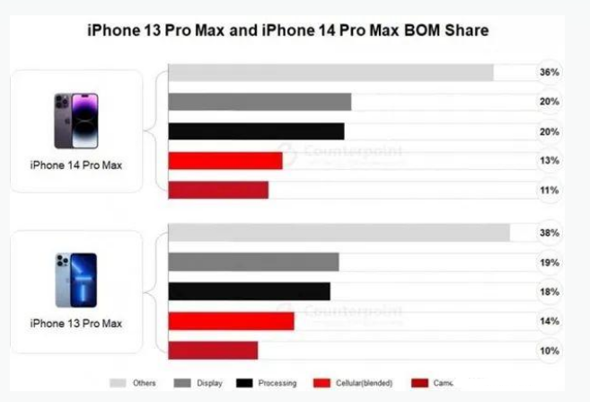 横县苹果手机维修分享iPhone 14 Pro的成本和利润 