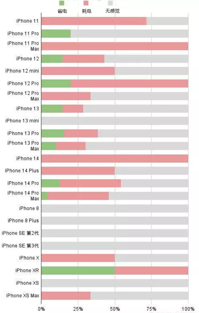 横县苹果手机维修分享iOS16.2太耗电怎么办？iOS16.2续航不好可以降级吗？ 