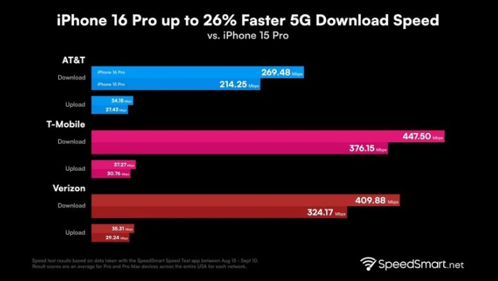 横县苹果手机维修分享iPhone 16 Pro 系列的 5G 速度 